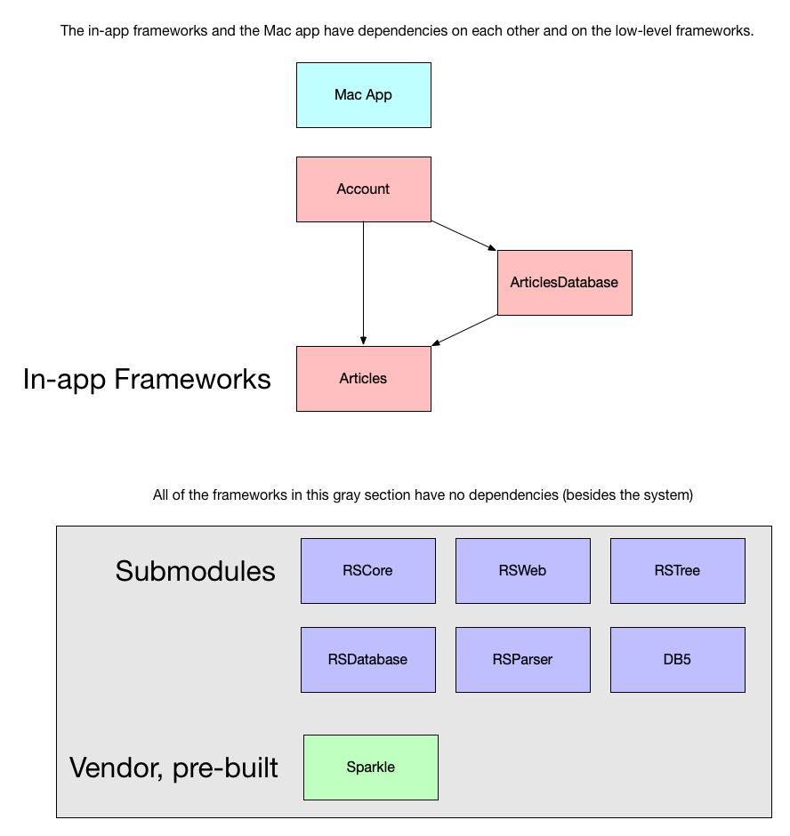 Diagram showing NetNewsWire frameworks